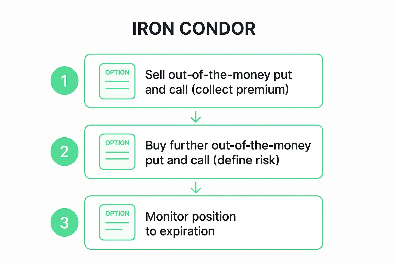 Infographic showing key data about Iron Condor Strategy