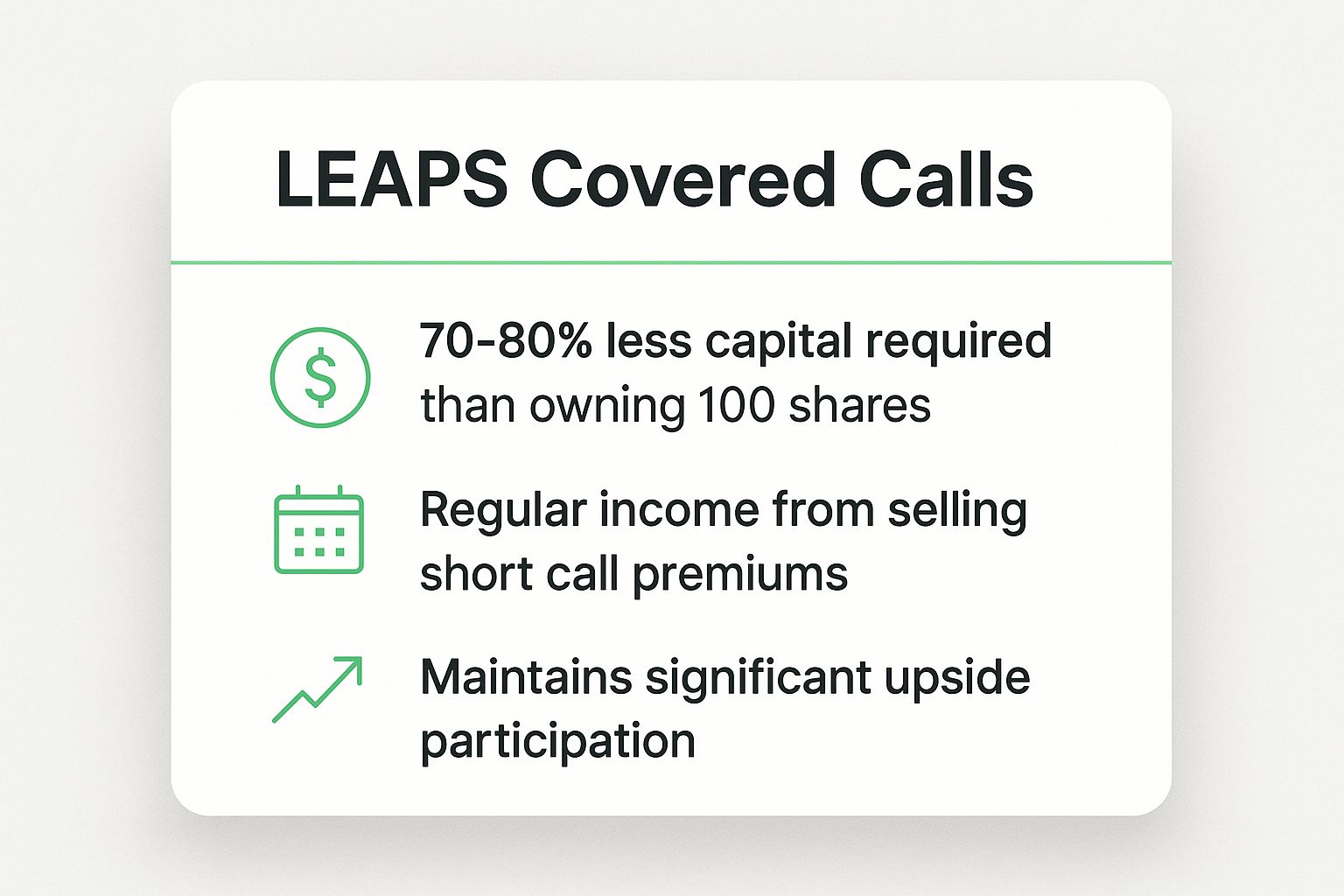 Infographic showing key data about LEAPS Covered Calls (Poor Man's Covered Call)
