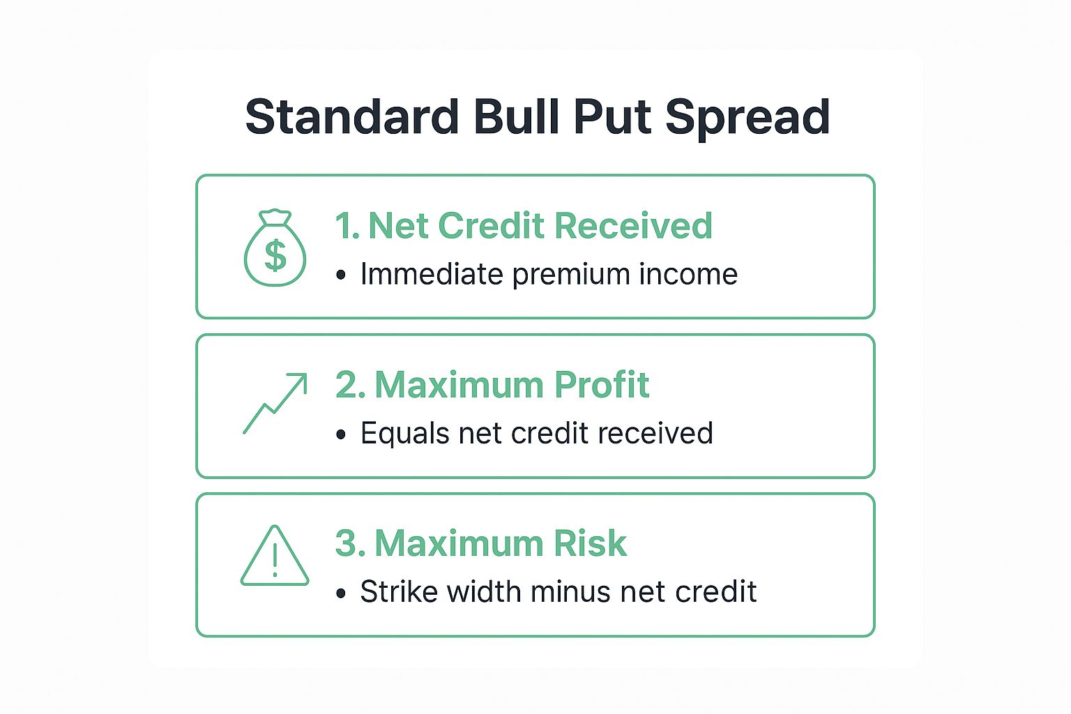 Infographic showing key data about Standard Bull Put Spread