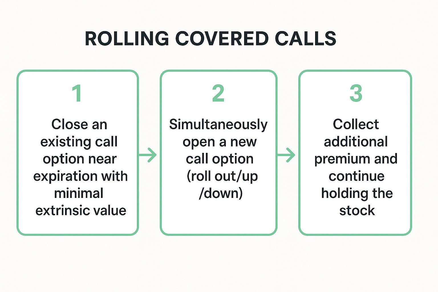 Infographic showing key data about Rolling Covered Calls Strategy