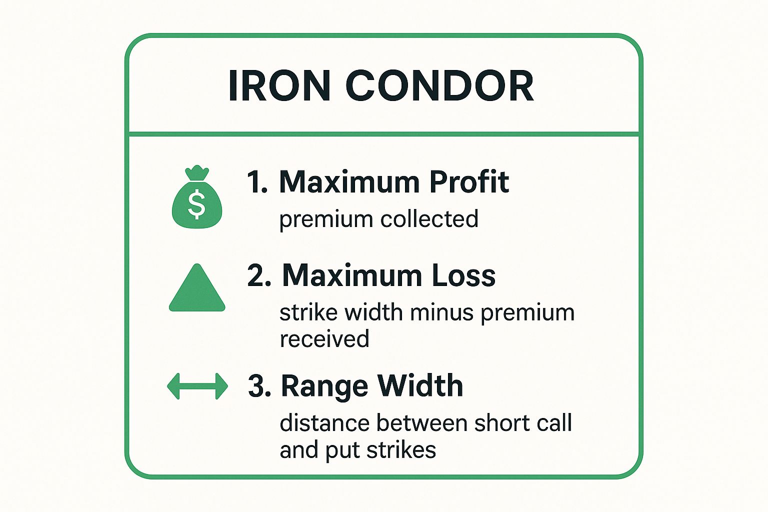 Infographic showing key data about Iron Condor