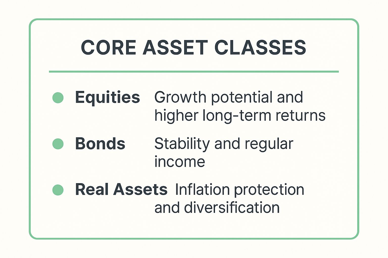 Infographic showing key data about Asset Class Diversification