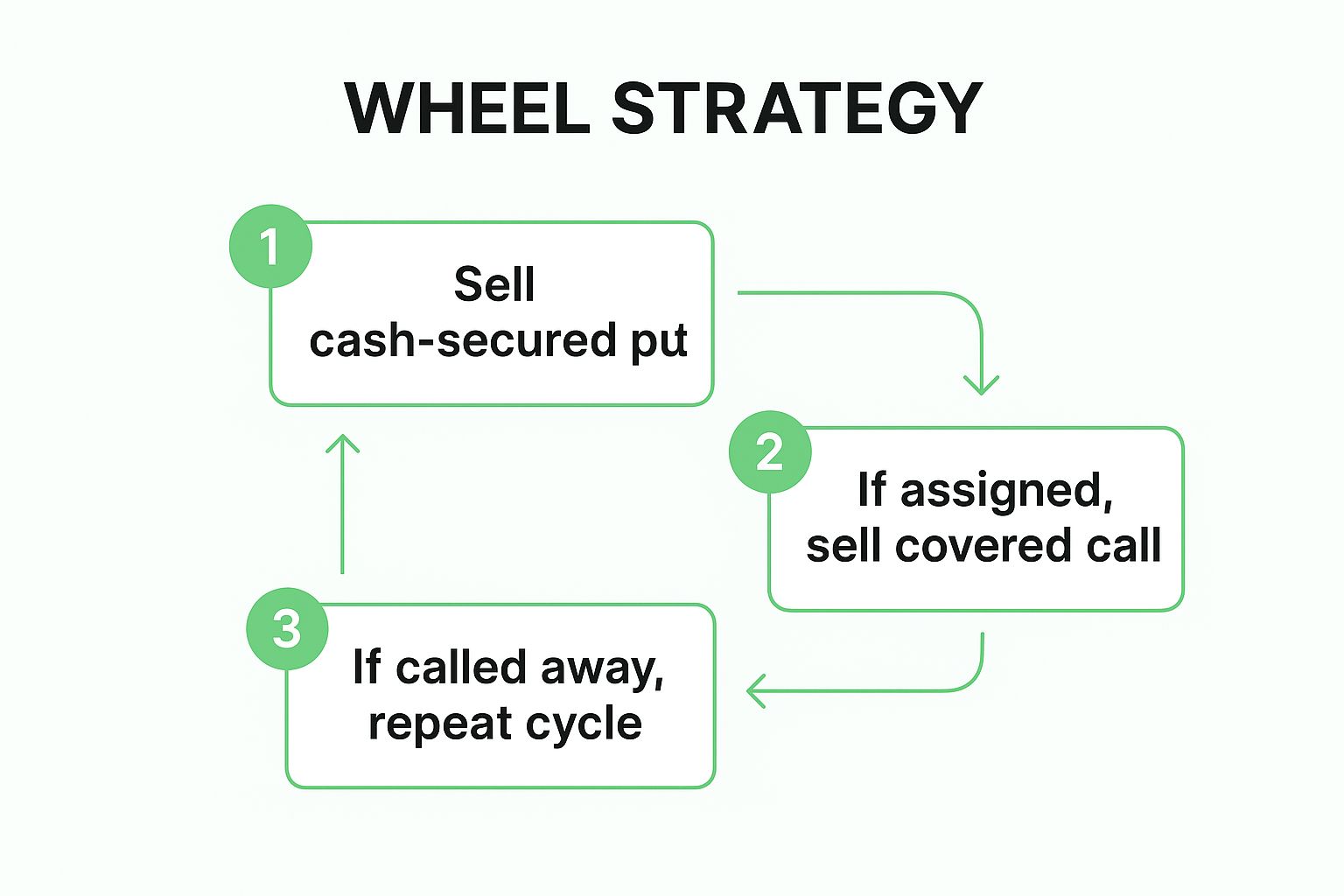 Infographic showing the process flow of The Wheel Strategy