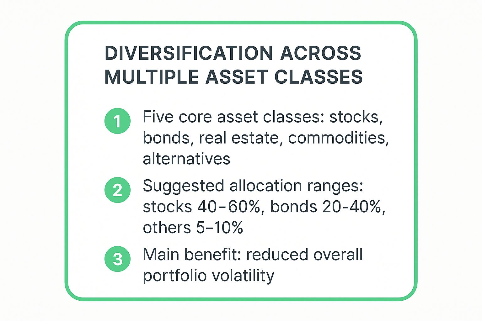 Infographic showing key data about Diversification Across Multiple Asset Classes