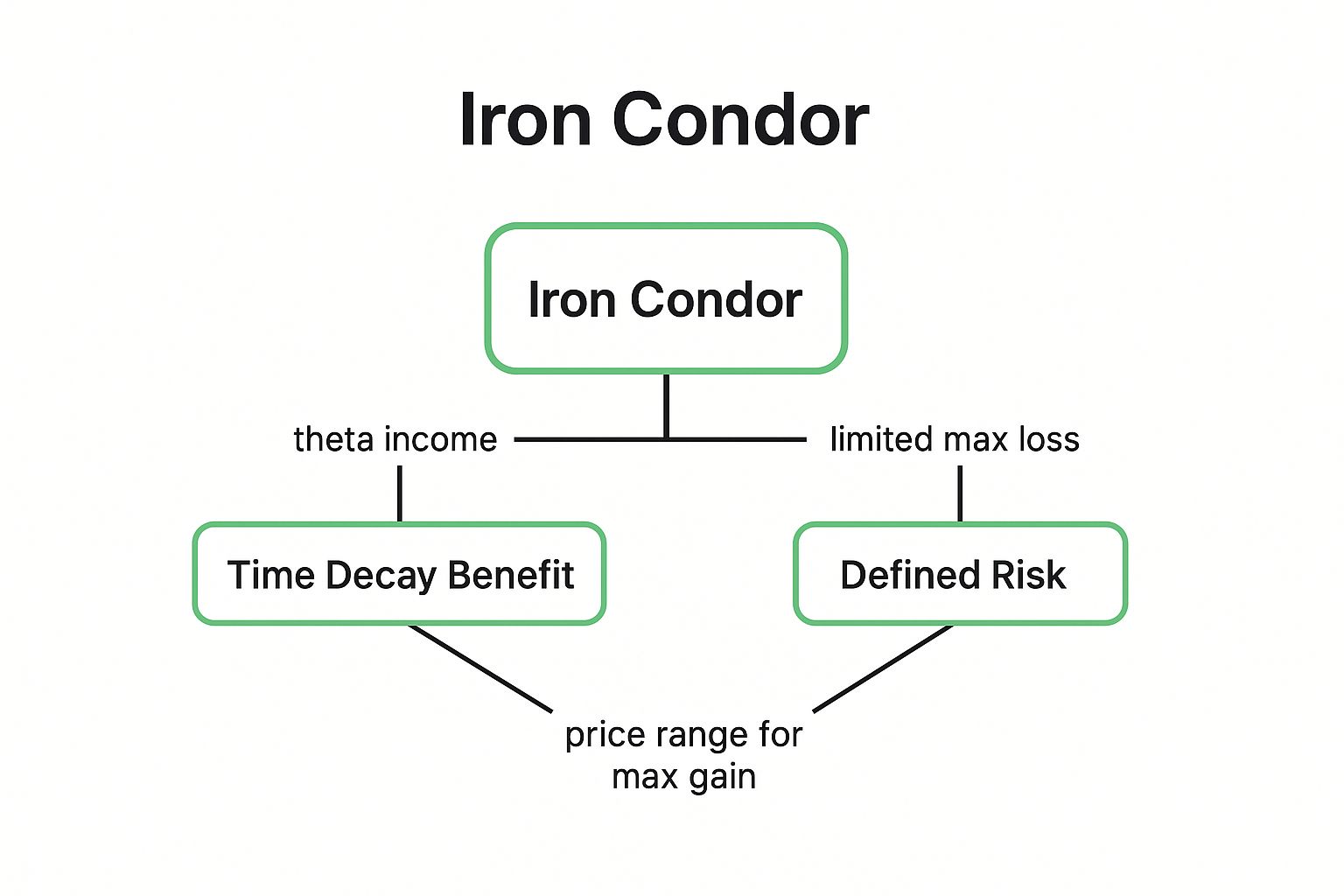Infographic showing key data about Iron Condor Strategy