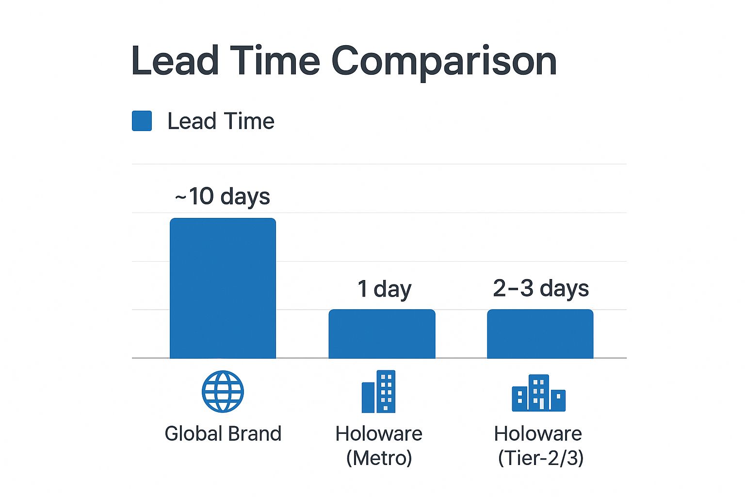 Infographic comparing service downtimes between global brands and Holoware in different Indian regions.