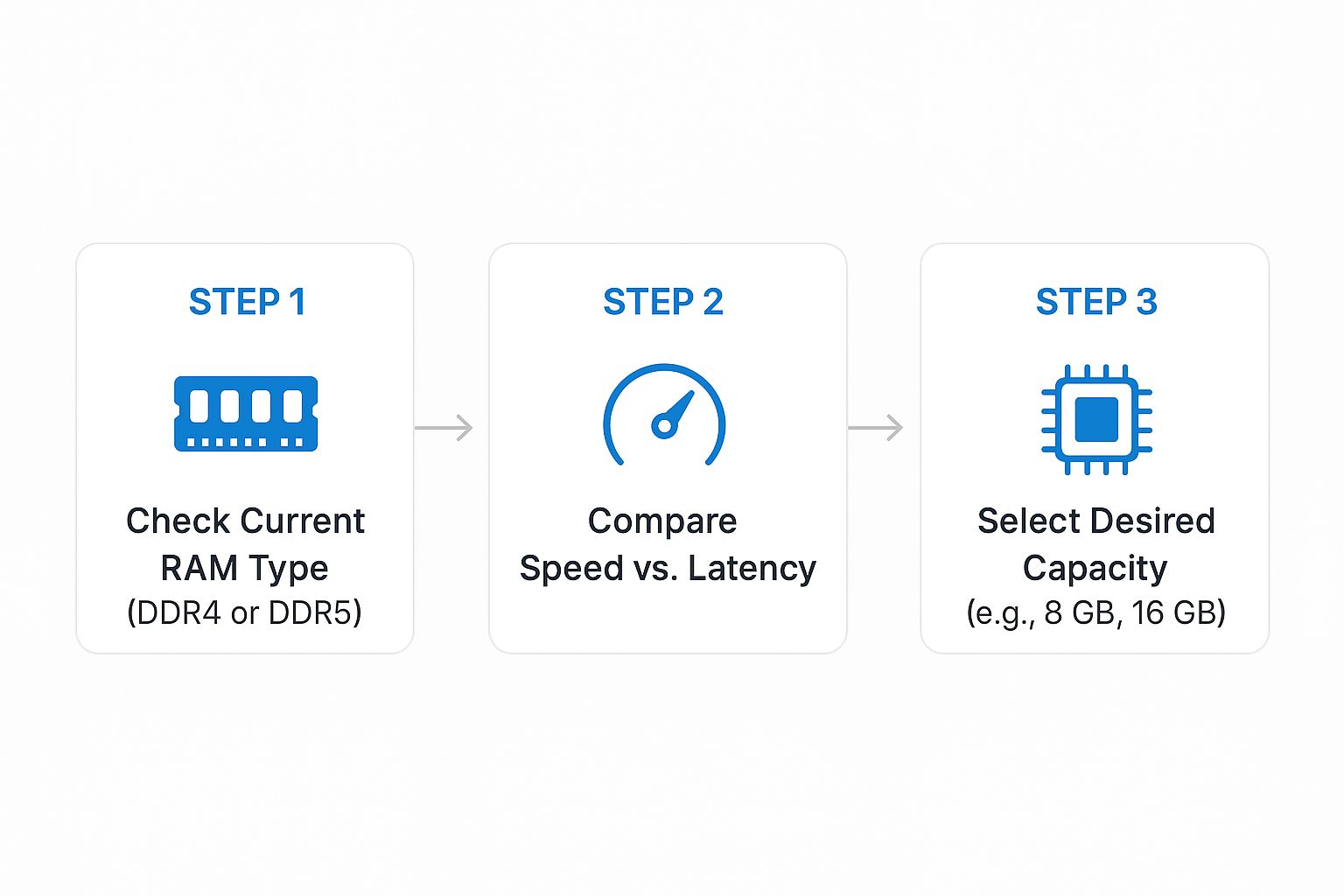 Infographic about how to increase ram on laptop