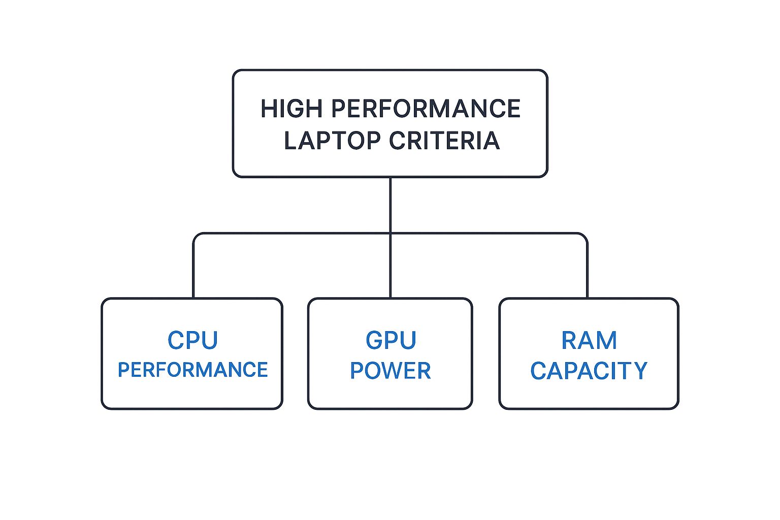 Infographic about high performance laptop india