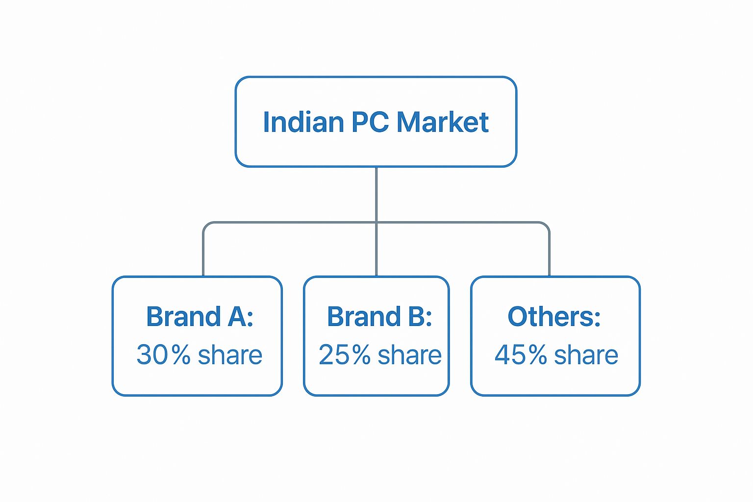 Infographic about indian computer manufacturers