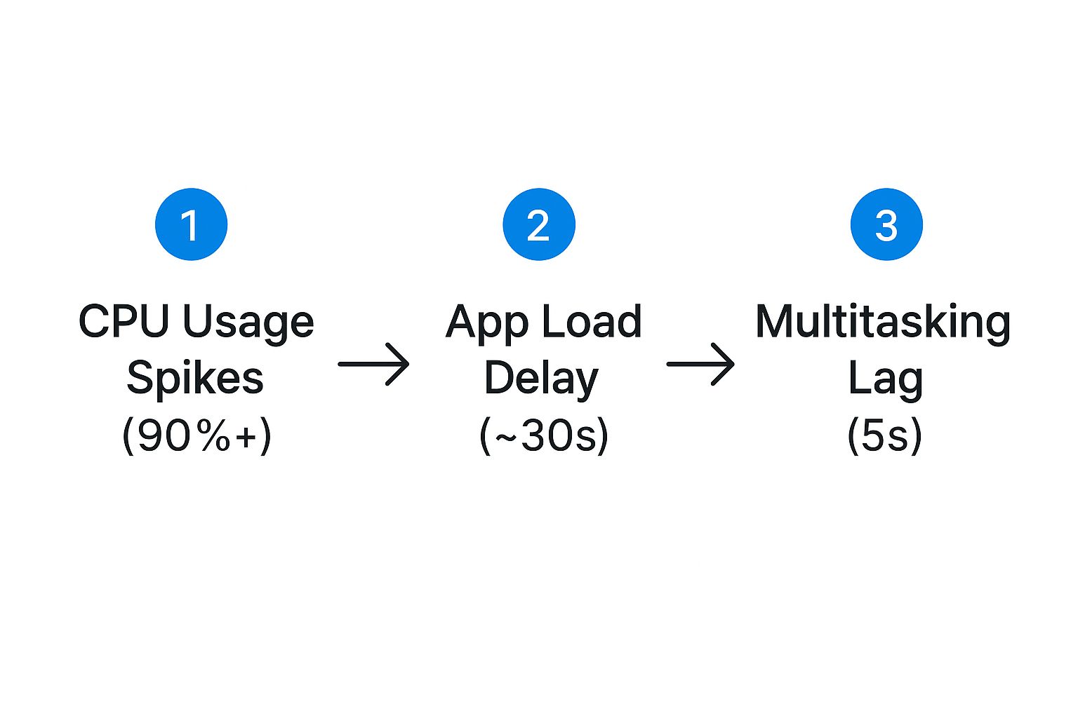Infographic about upgrade processor laptop