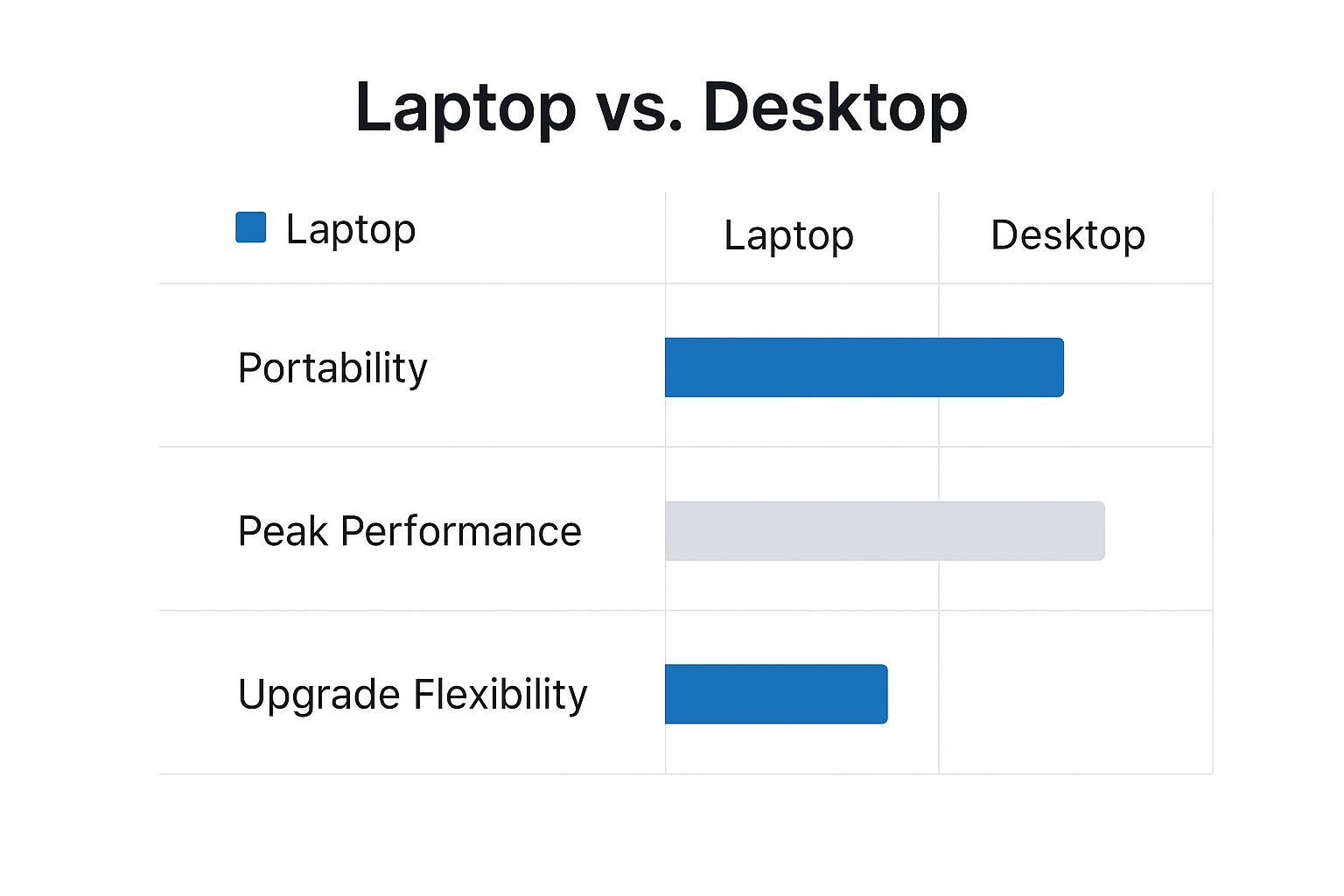 Infographic showing a comparison chart between gaming laptops and desktops on portability, performance, and upgrade flexibility.