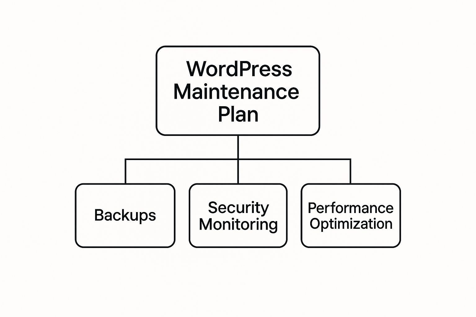 Infographic about wordpress maintenance & support