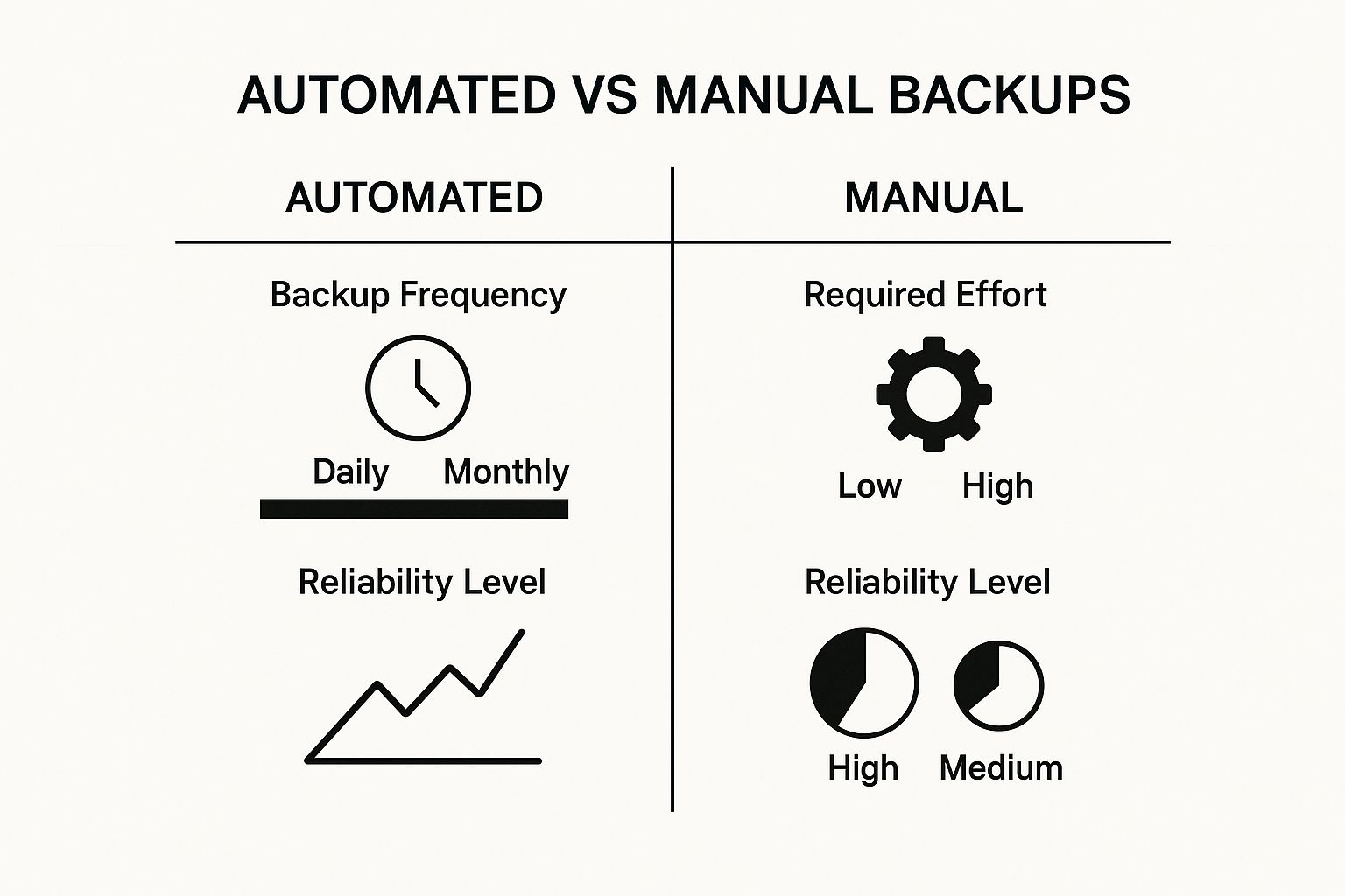 Infographic comparing automated and manual WordPress backups, showing automated is daily with low effort and high reliability, while manual is monthly with high effort and medium reliability.