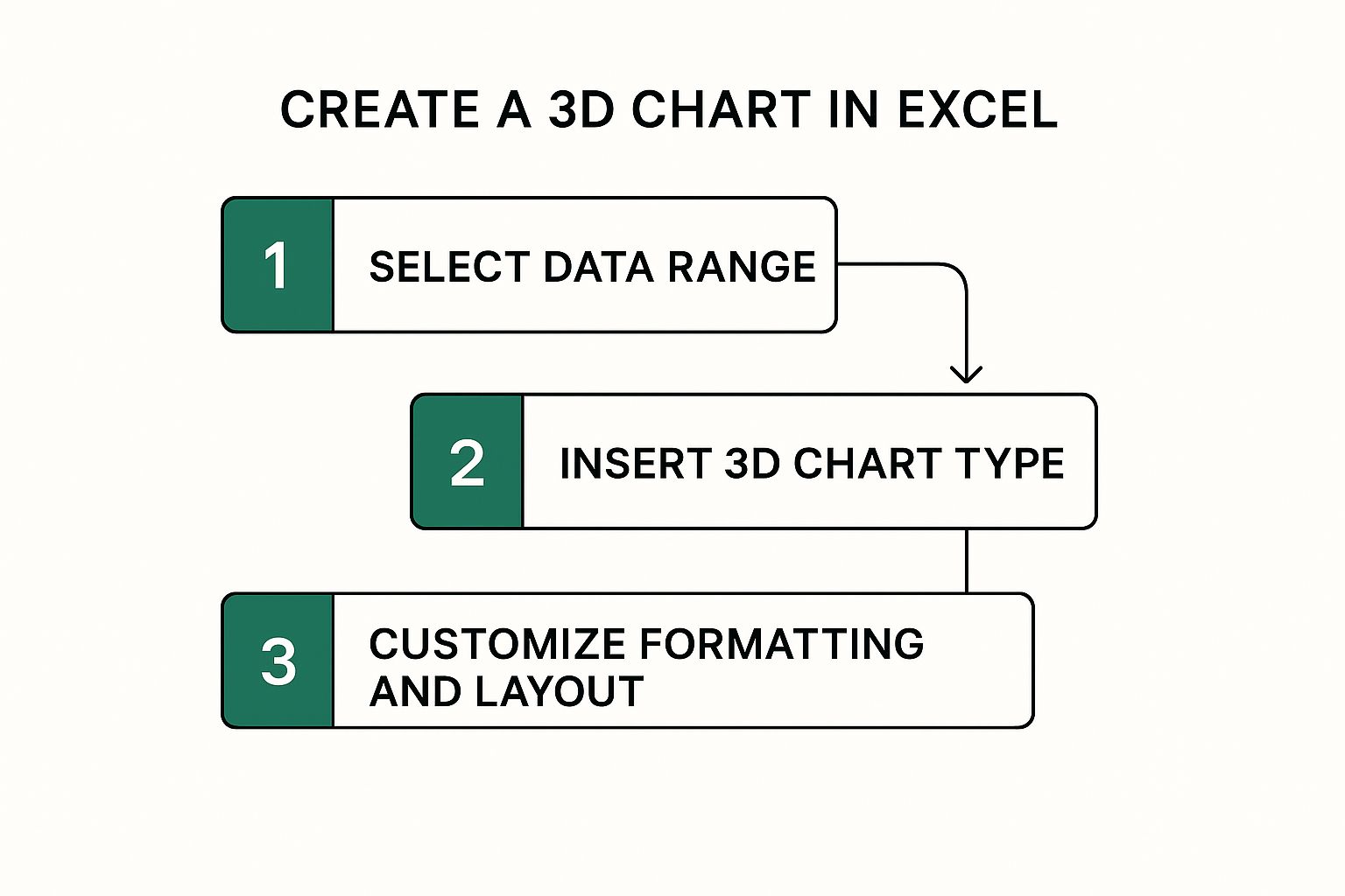 Infographic showing the three steps to create a 3D chart in Excel: 1. Select data range, 2. Insert 3D chart type, 3. Customize formatting and layout.