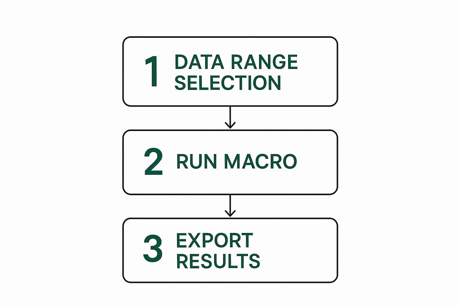 An infographic illustrating a three-step macro automation process: 'Data Range Selection' → 'Run Macro' → 'Export Results'.