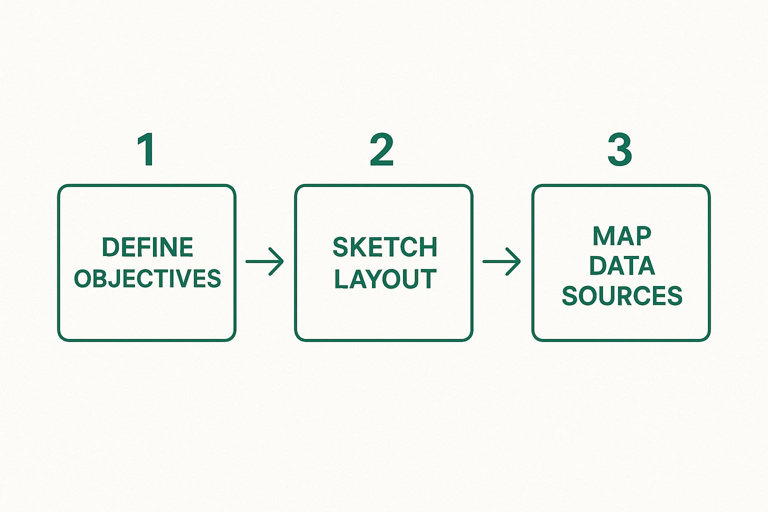 Infographic showing a process flow with three steps: Define Objectives, Sketch Layout, and Map Data Sources.