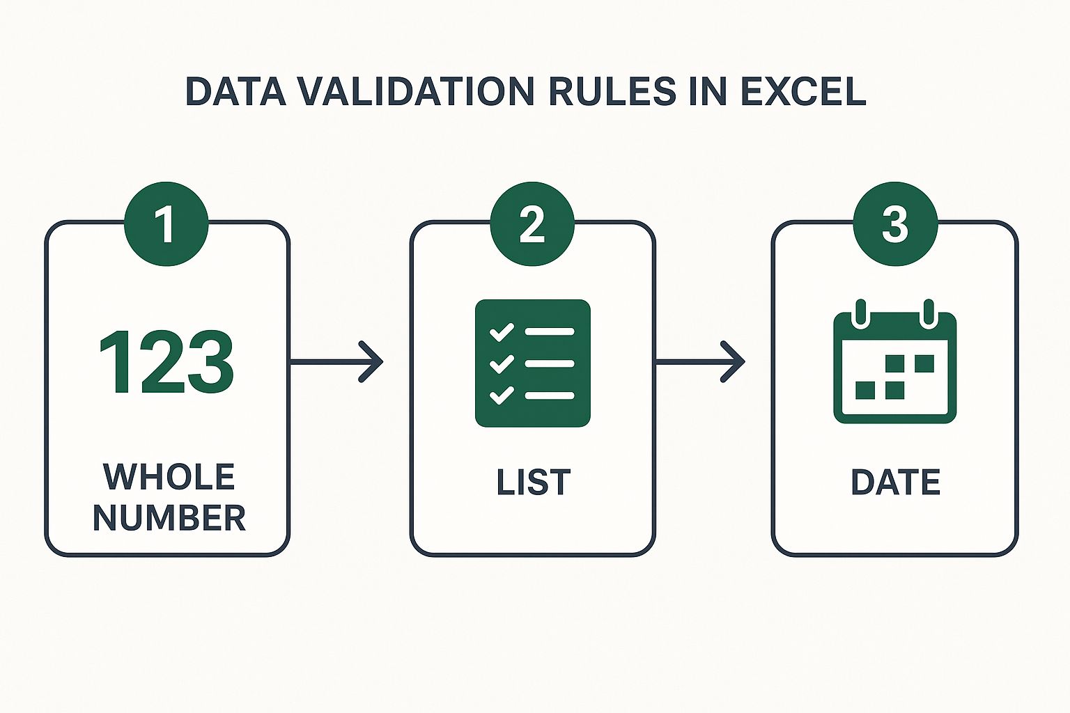 Infographic about how to use data validation in excel