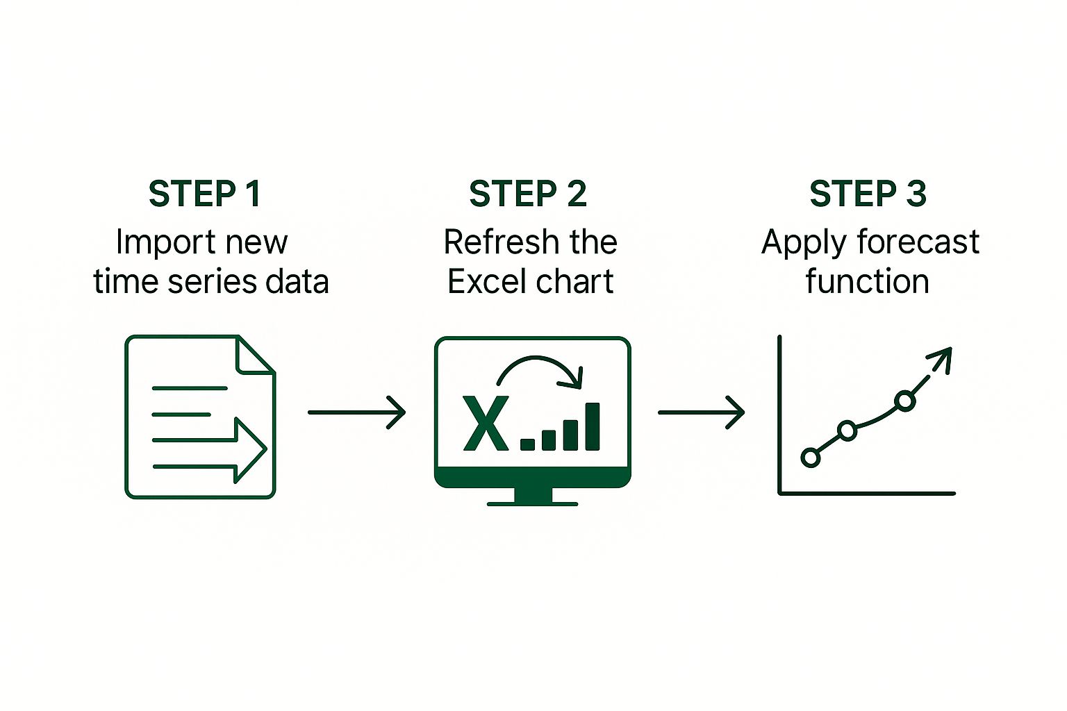 Infographic about time series chart in excel