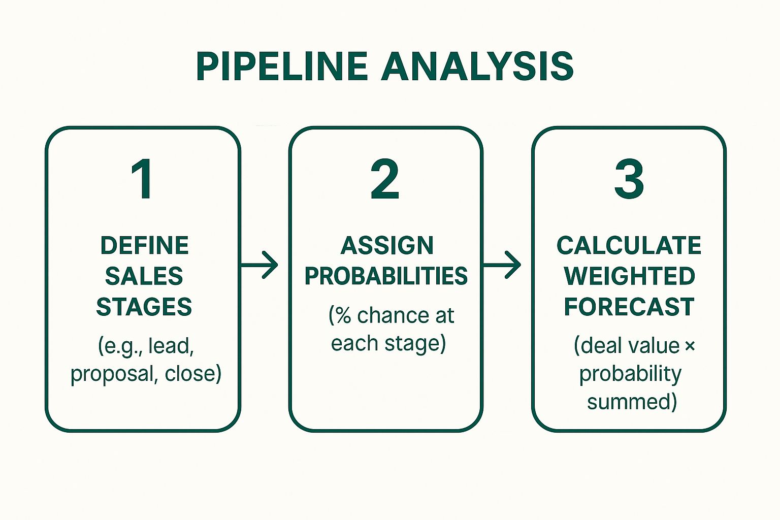 Infographic showing key data about Pipeline Analysis