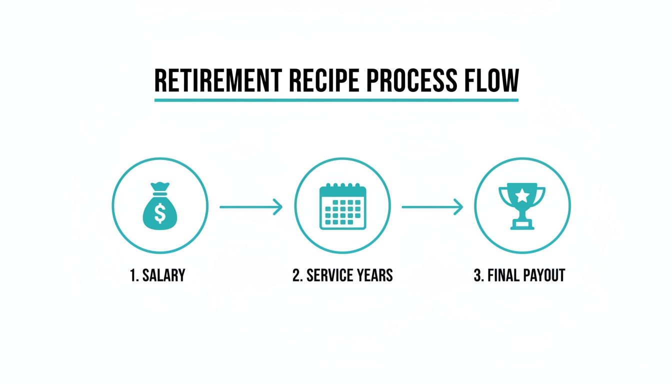 A flowchart showing the retirement recipe process: Salary, Service Years, and Final Payout.