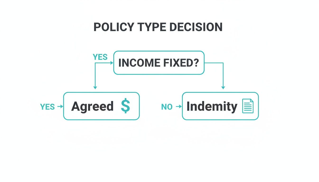 A flowchart titled 'Policy Type Decision' illustrates choices based on income being fixed, leading to 'Agreed' or 'Indemnity' options.