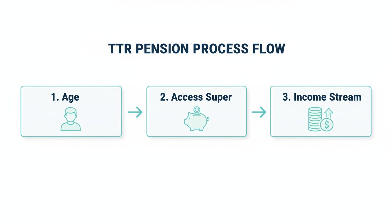 Flowchart detailing the TTR Pension Process Flow, showing steps for age, accessing super, and income streams.