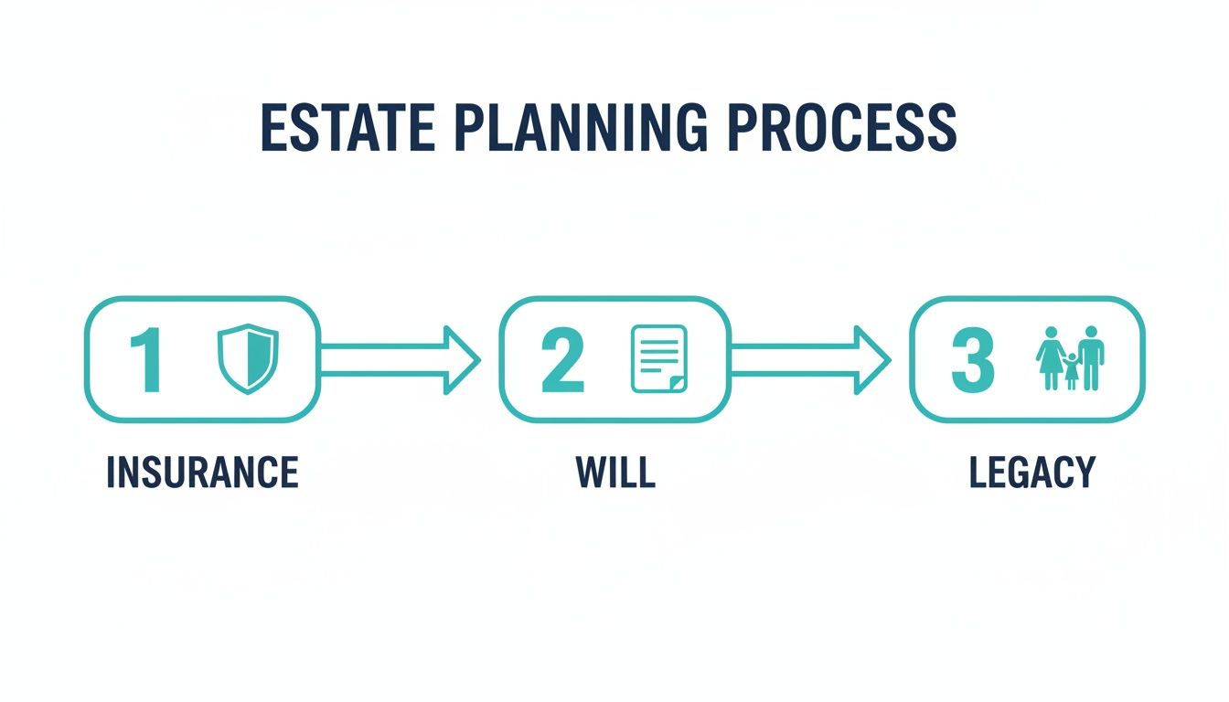 Infographic showing a three-step estate planning process: insurance, will, and legacy.