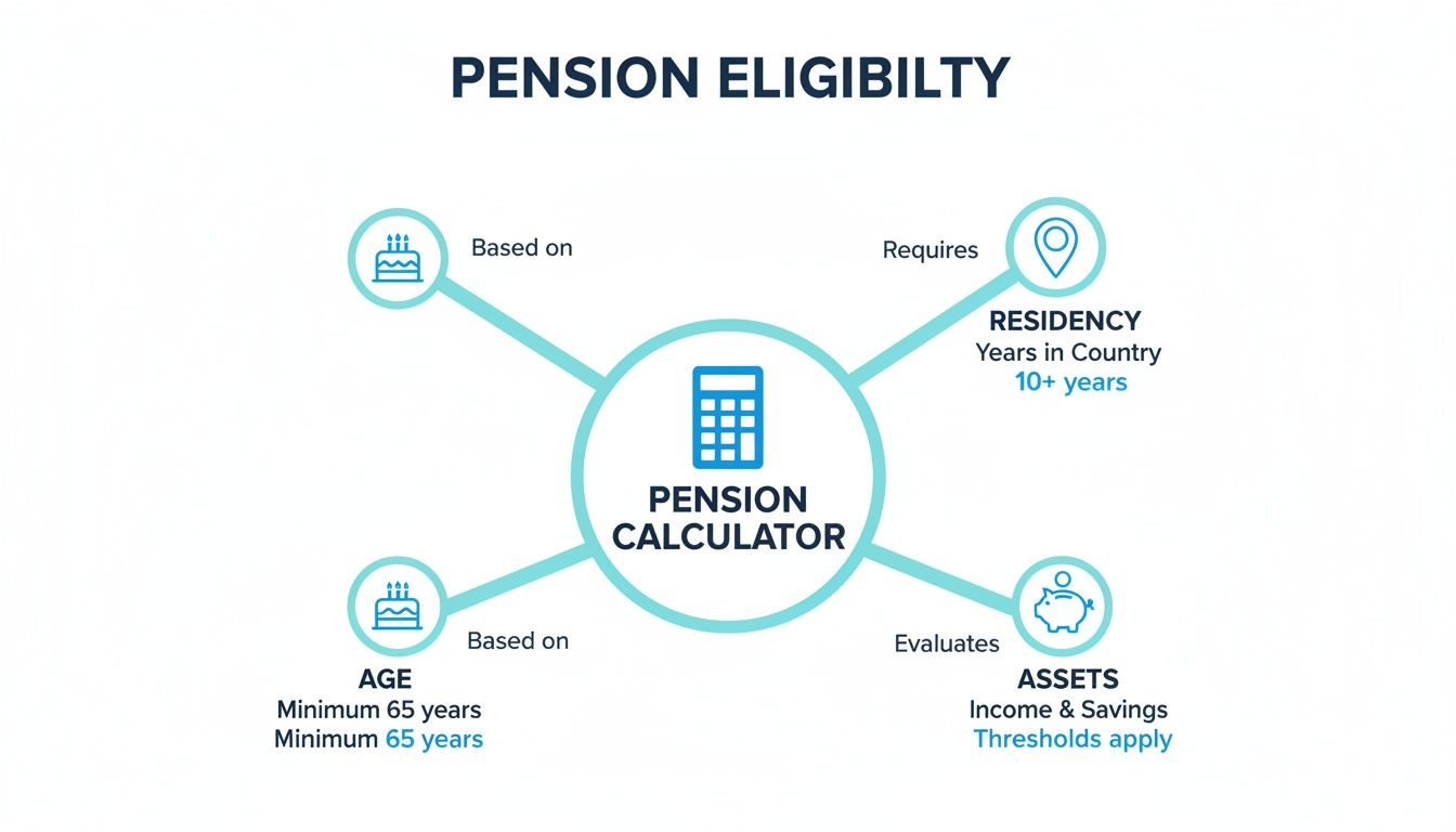 Diagram detailing pension eligibility requirements including age, residency, and assets for a pension calculator.