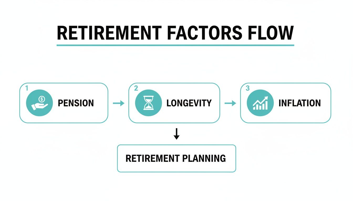 A blue and white flow diagram illustrates key retirement factors: pension, longevity, and inflation influencing planning.