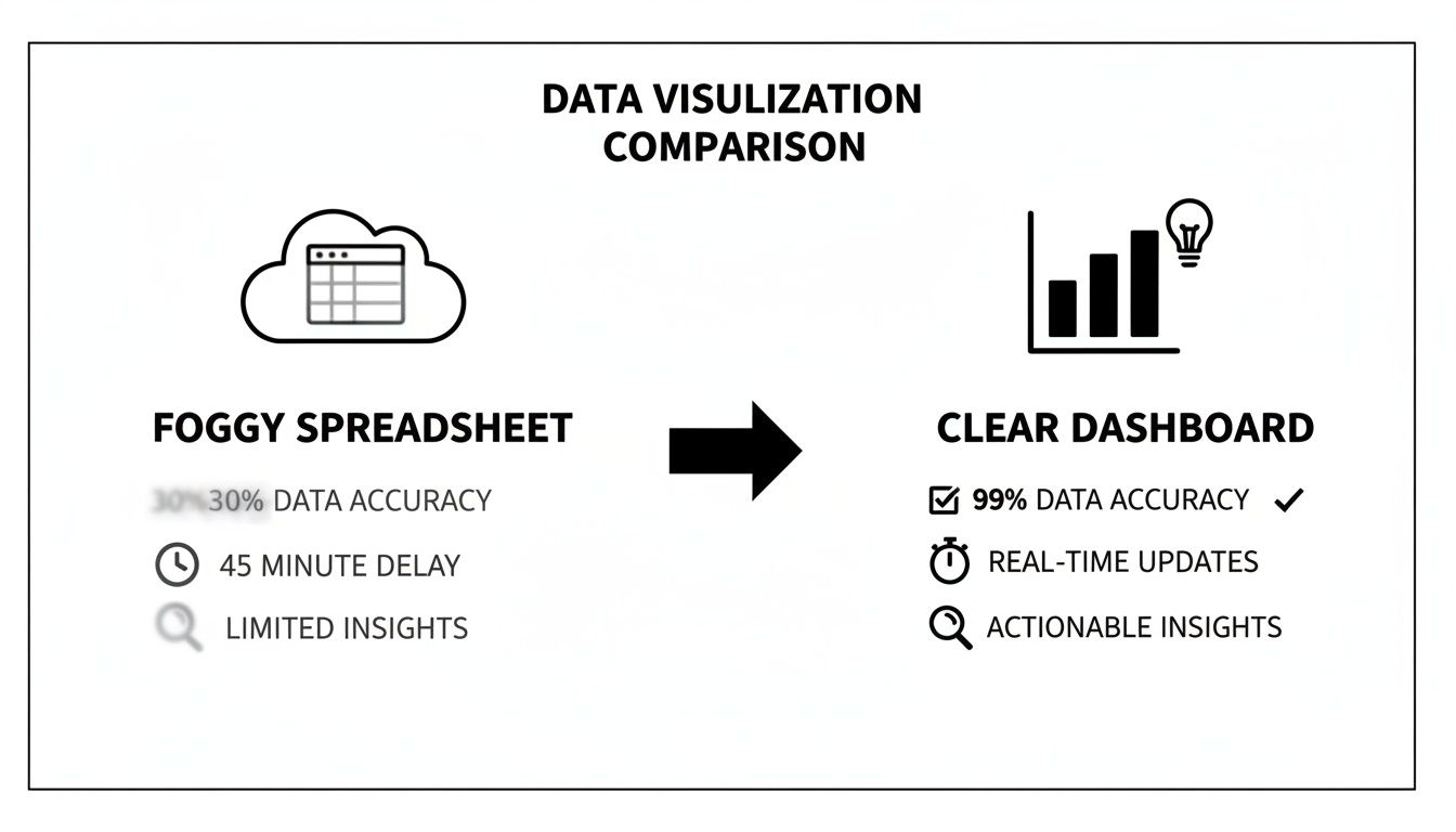 Infographic comparing foggy spreadsheets with low data accuracy and delays to clear dashboards with real-time, actionable insights.