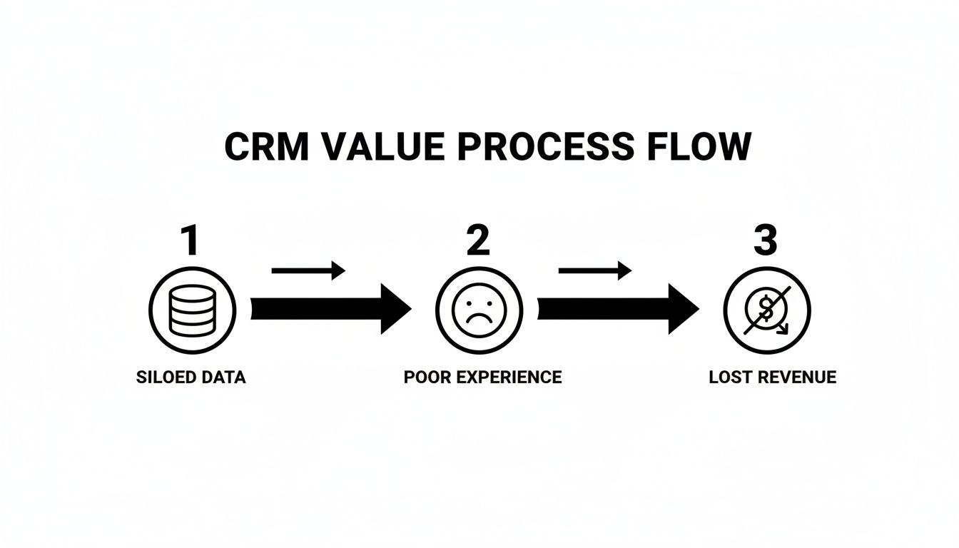 CRM value process flow diagram illustrating how siloed data causes poor customer experience and lost revenue.