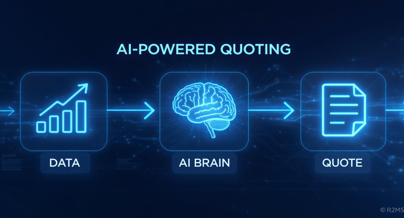 A diagram illustrates the AI-powered quoting process, showing data leading to an AI brain, which then generates a quote.