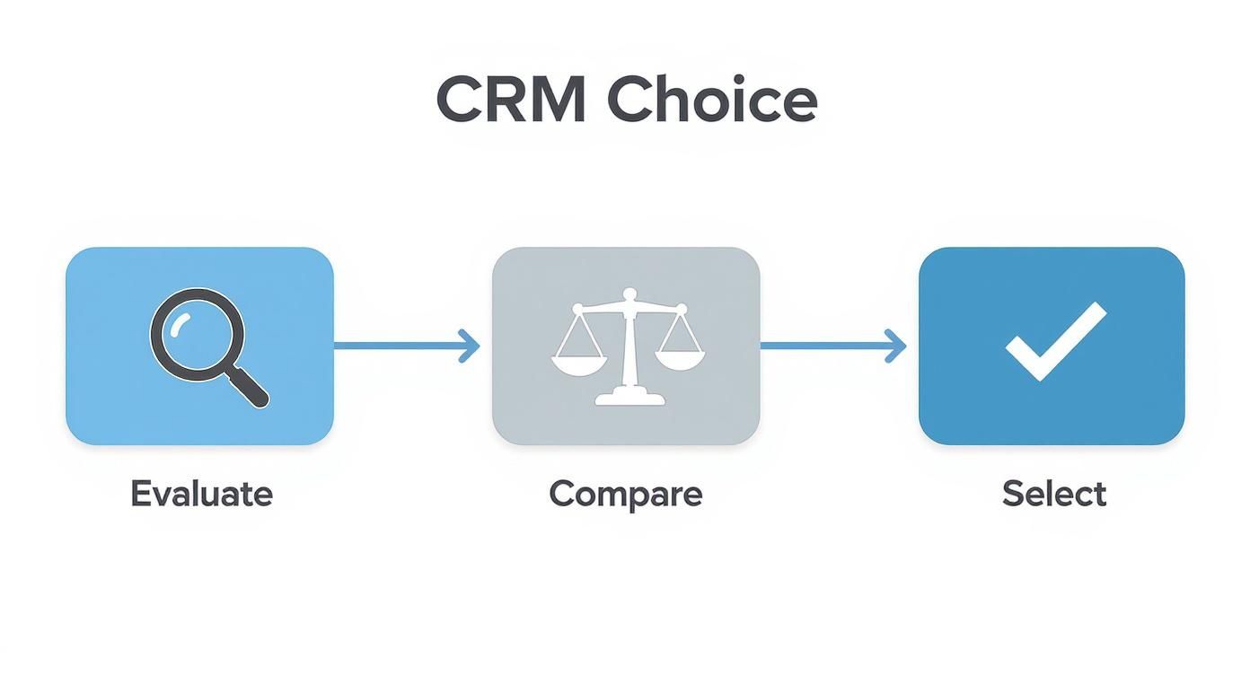 Flowchart showing CRM choice process with steps: Evaluate (magnifying glass), Compare (scales), Select (checkmark).