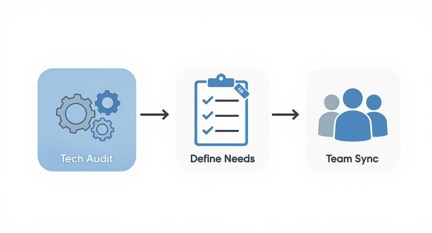 Process diagram detailing a Tech Audit, defining needs, and team synchronization.
