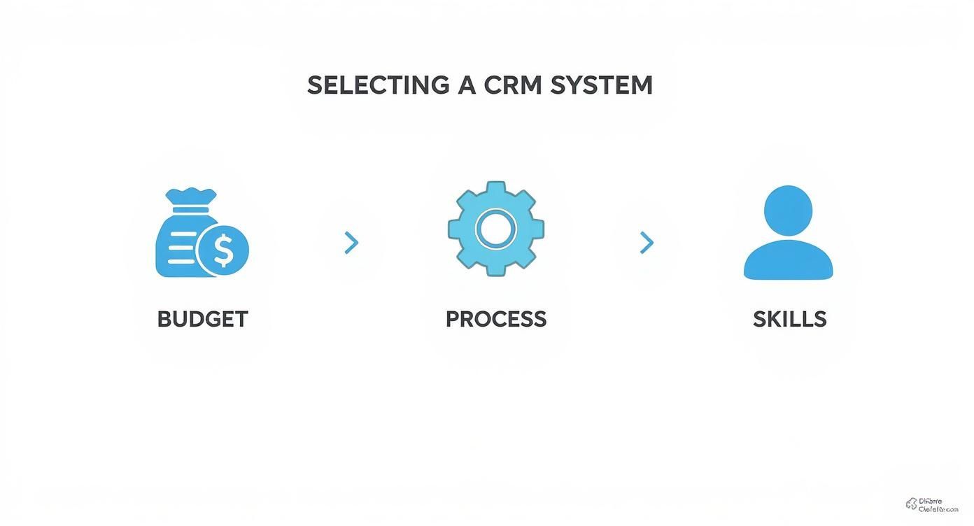 Infographic showing the key factors for selecting a CRM system: Budget, Process, and Skills.
