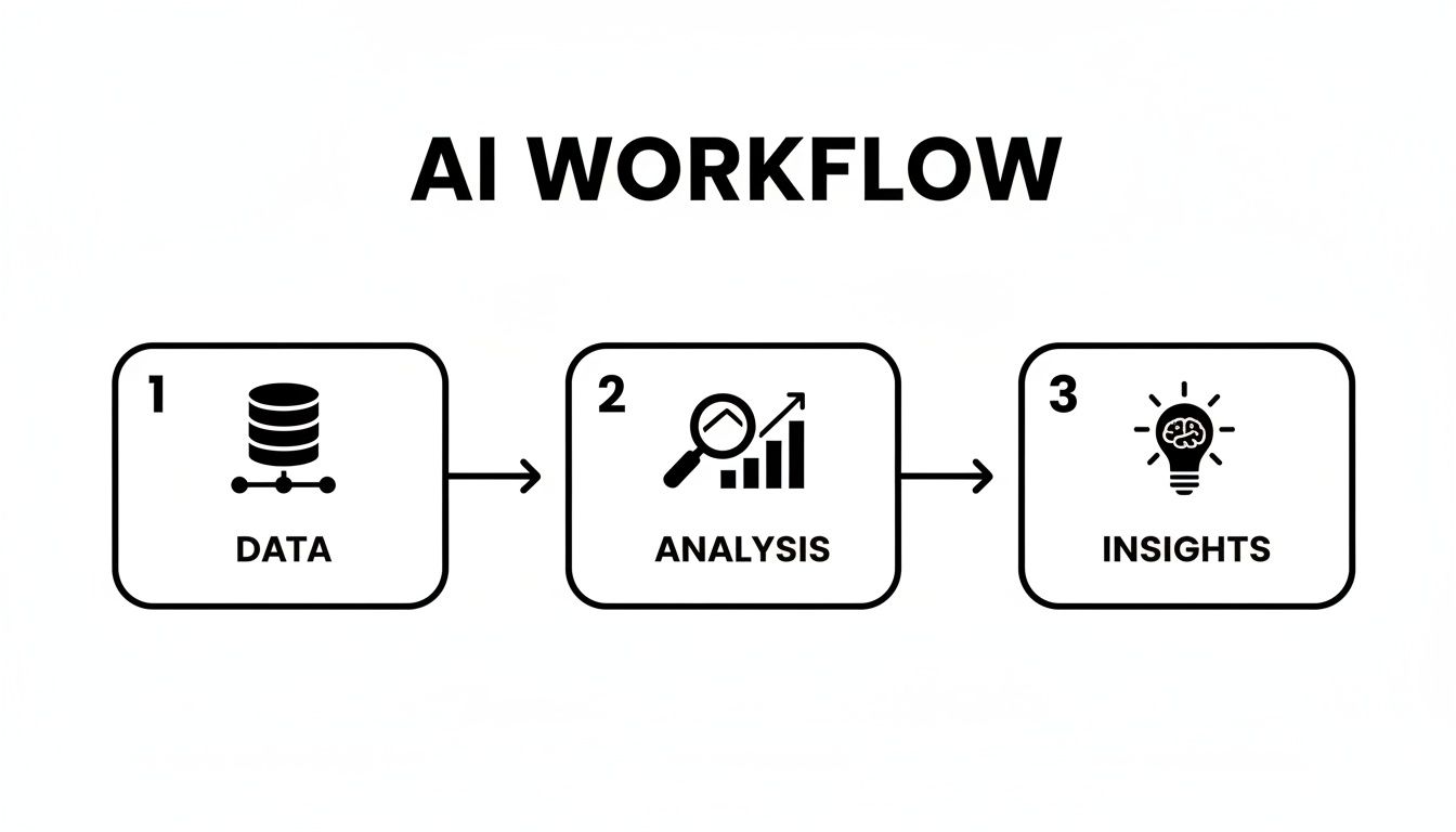AI workflow diagram illustrating three steps: data collection, analysis, and generating valuable insights.