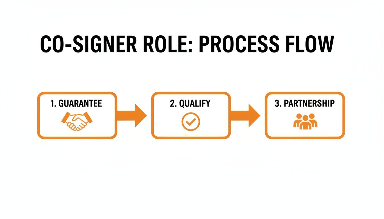 A process flow diagram outlining the co-signer role with three steps: guarantee, qualify, and partnership.
