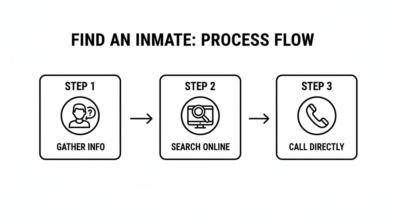 Process flow diagram showing three steps to find an inmate: gather info, search online, and call directly.