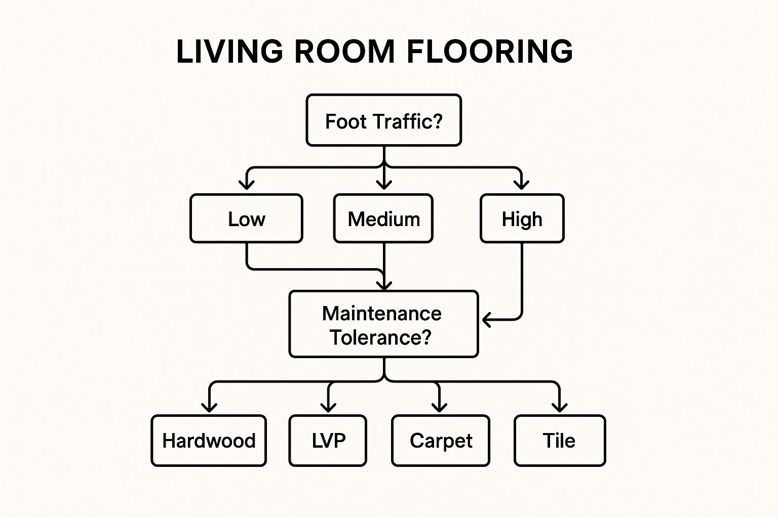 Infographic decision tree to help homeowners choose the best flooring for living rooms based on foot traffic, pets, and maintenance.
