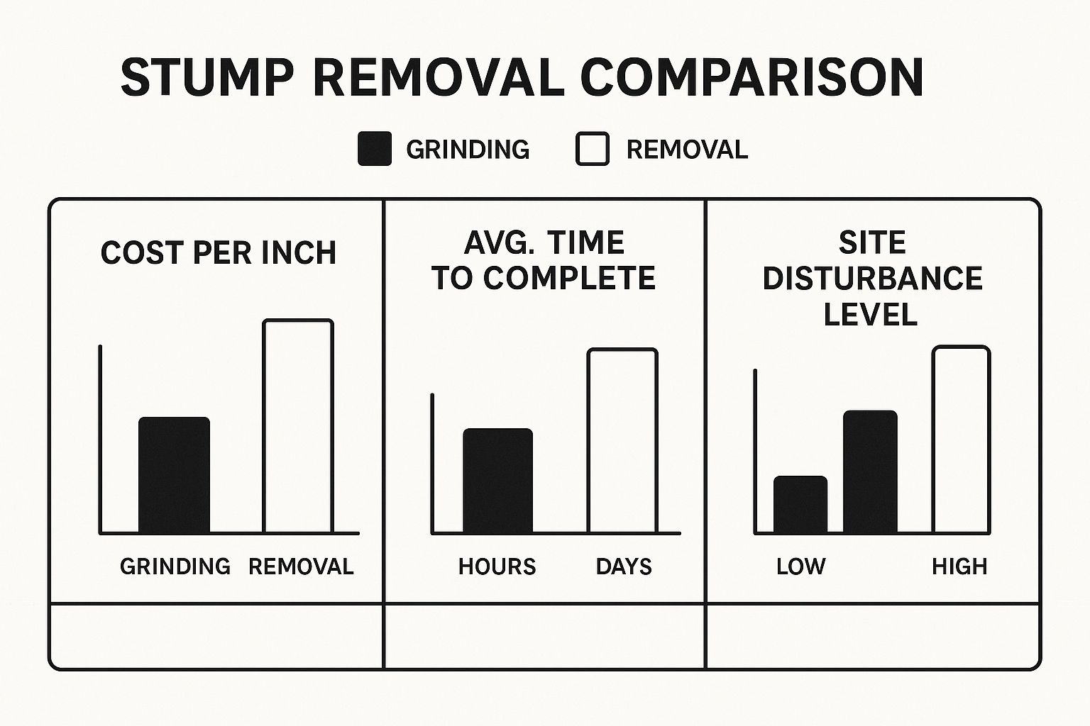Infographic about stump grinding vs removal