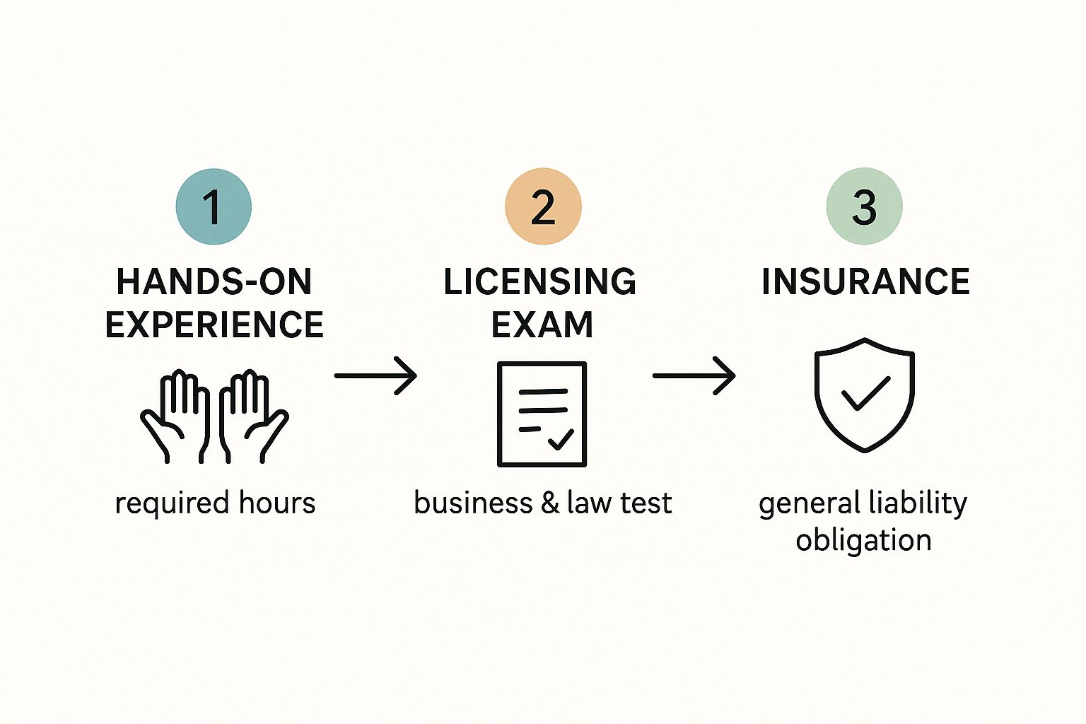 Infographic about hvac technician certification requirements