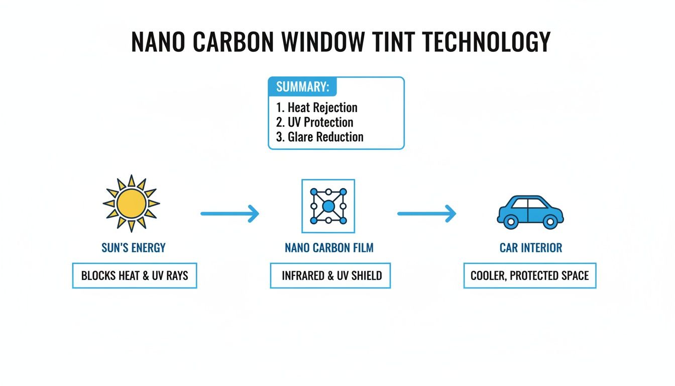 Diagram illustrating nano carbon window tint technology, showing how it blocks sun's energy for car interior protection.