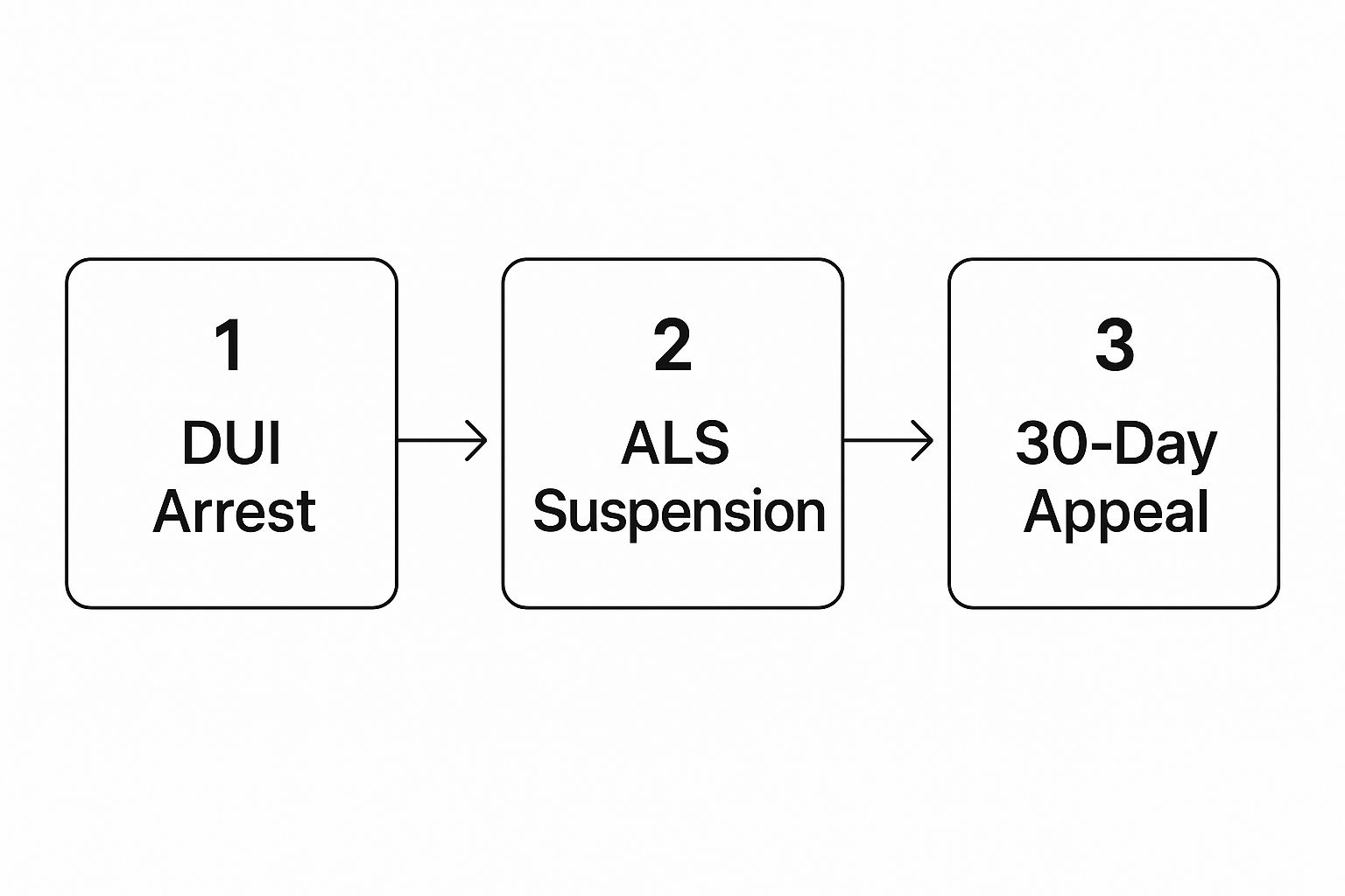 Infographic about license suspension after dui