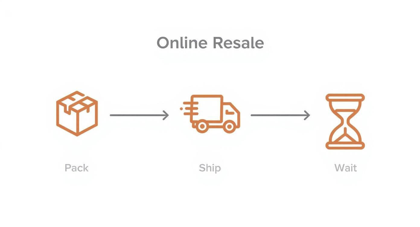 Infographic showing the online resale process steps: Pack, Ship, and Wait.