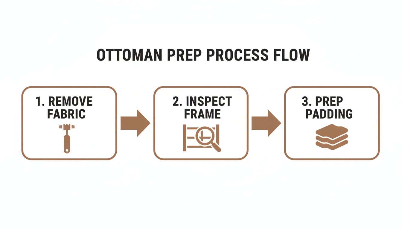 Process flow diagram showing three steps for ottoman preparation: remove fabric, inspect frame, and prep padding.