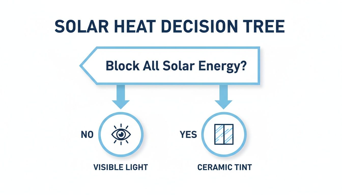 Decision tree diagram for solar heat, asking to block all solar energy, leading to visible light or ceramic tint.