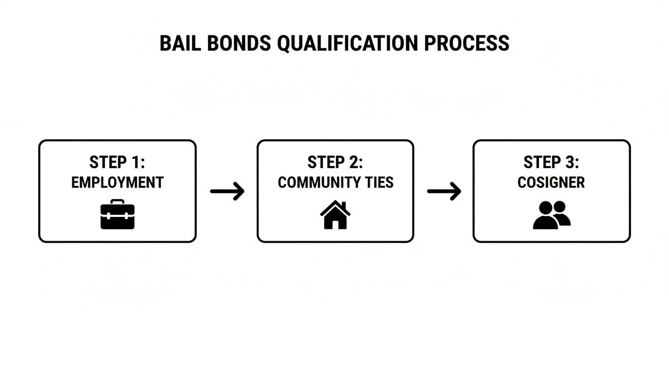 A flowchart illustrating the bail bonds qualification process with steps for employment, community ties, and a cosigner.