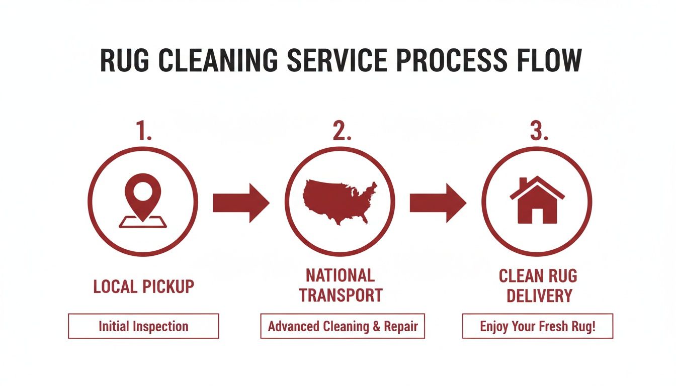 Infographic illustrating the 3-step rug cleaning service process from local pickup to delivery.