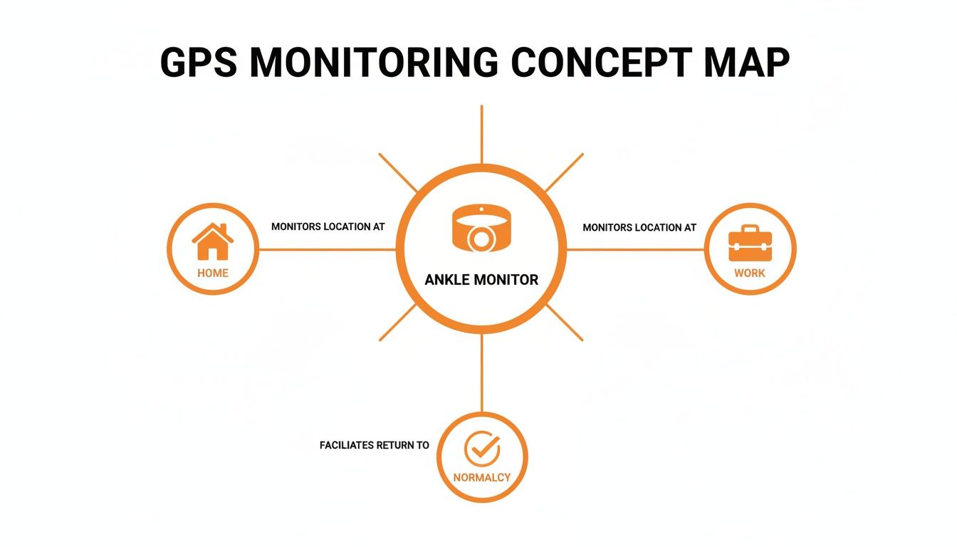 Concept map illustrating GPS ankle monitoring, showing tracking at home and work, facilitating a return to normalcy.