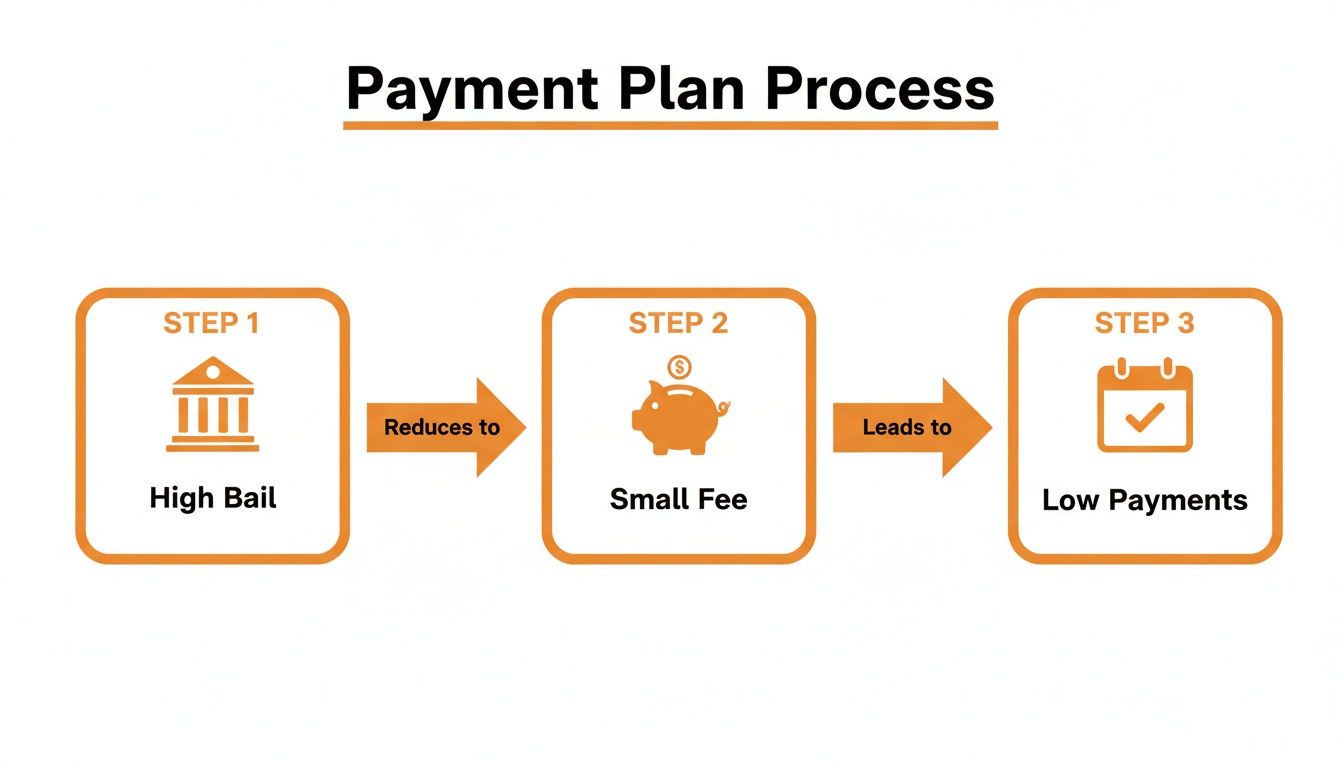 This diagram explains how payment plans transform high bail into affordable, low payments.